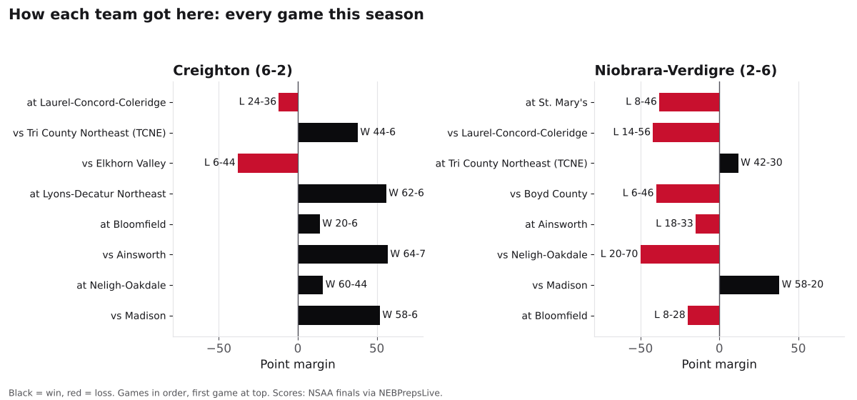 Two bar charts of every game margin this season for Creighton and Niobrara-Verdigre, wins in black and losses in red.