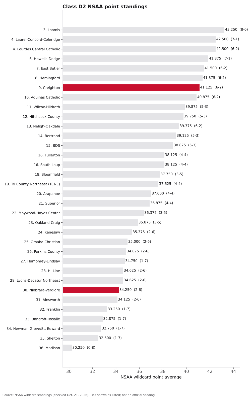 Bar chart of Class D2 NSAA point averages, ranks 3 to 36, with Creighton and Niobrara-Verdigre highlighted.