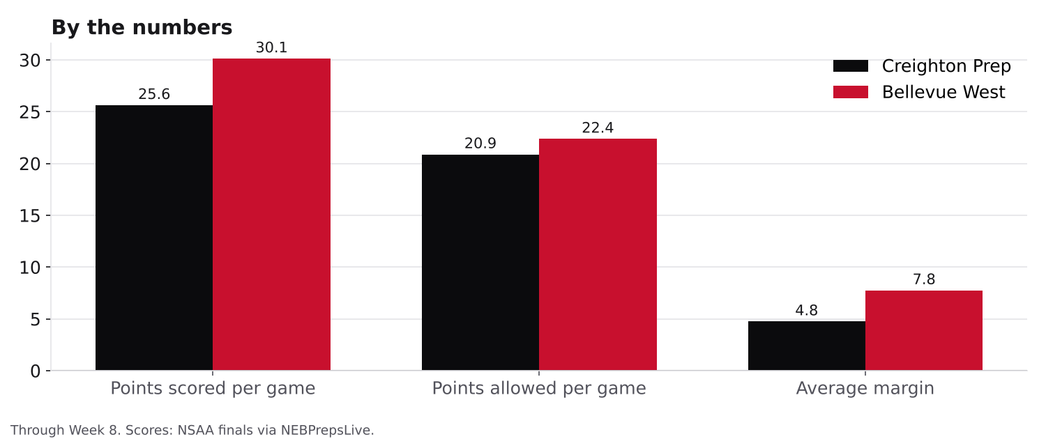 Bar chart comparing points scored per game, points allowed per game and average margin for Creighton Prep and Bellevue West.