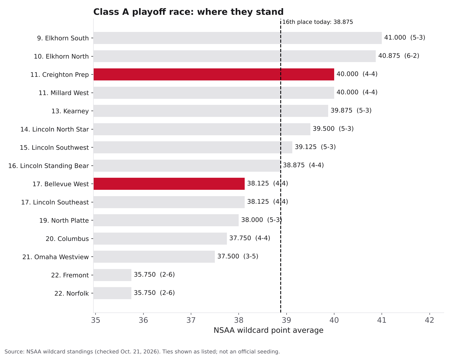 Bar chart of Class A NSAA point averages for teams ranked 9 through 22, with Creighton Prep 11th at 40.000 and Bellevue West 17th at 38.125 highlighted, and a dashed line at 16th place, 38.875.