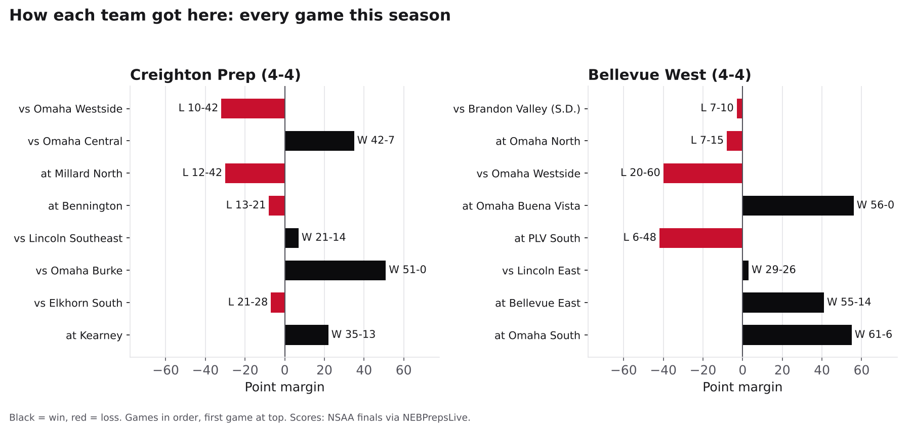 Two bar charts showing every game margin for Creighton Prep and Bellevue West this season, wins in black and losses in red.