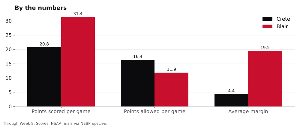 Bar chart comparing points scored, points allowed and average margin for Crete and Blair.