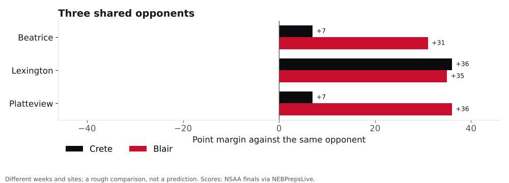 Bar chart comparing Crete and Blair point margins against shared opponents.