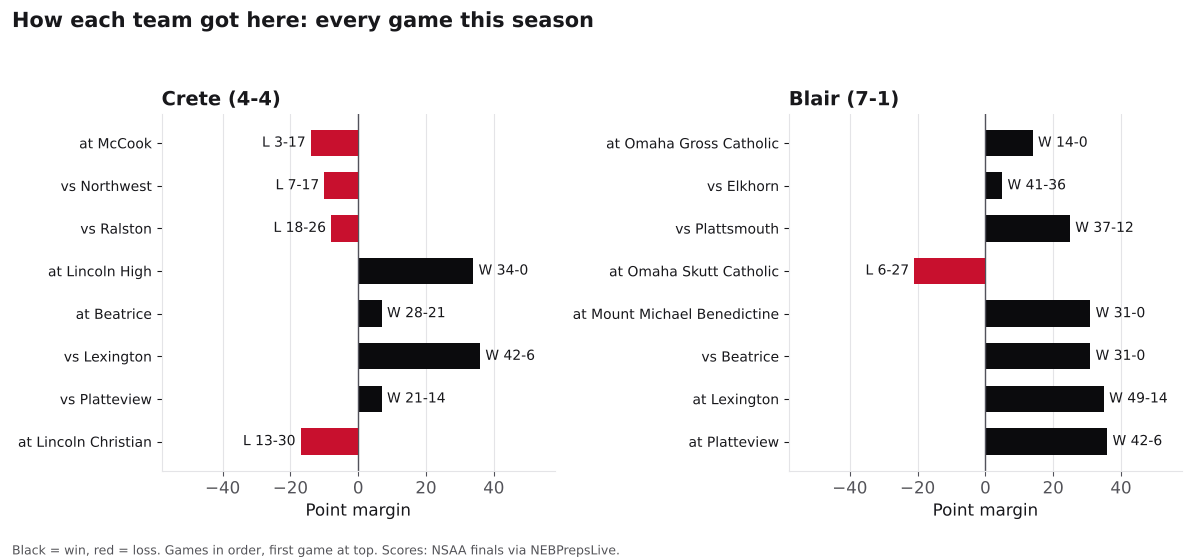 Two bar charts of every game margin this season for Crete and Blair, wins in black and losses in red.