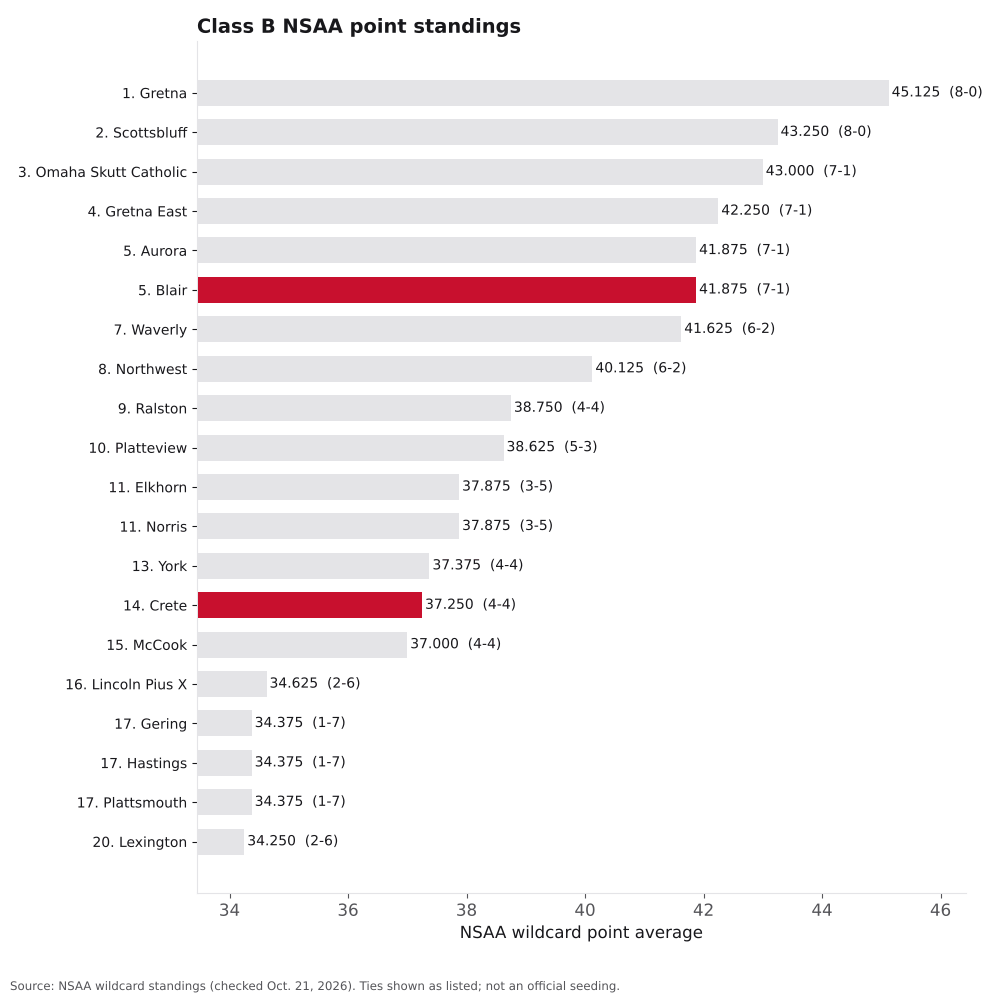 Bar chart of Class B NSAA point averages, ranks 1 to 20, with Crete and Blair highlighted.