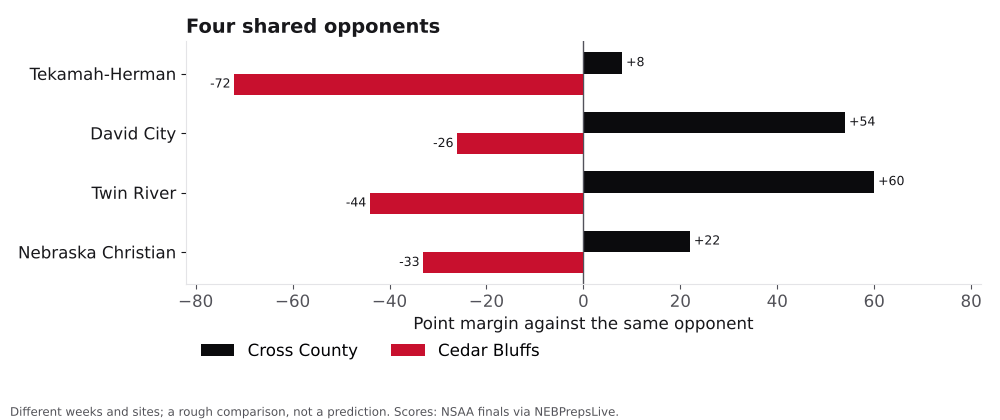 Bar chart comparing Cross County and Cedar Bluffs point margins against shared opponents.
