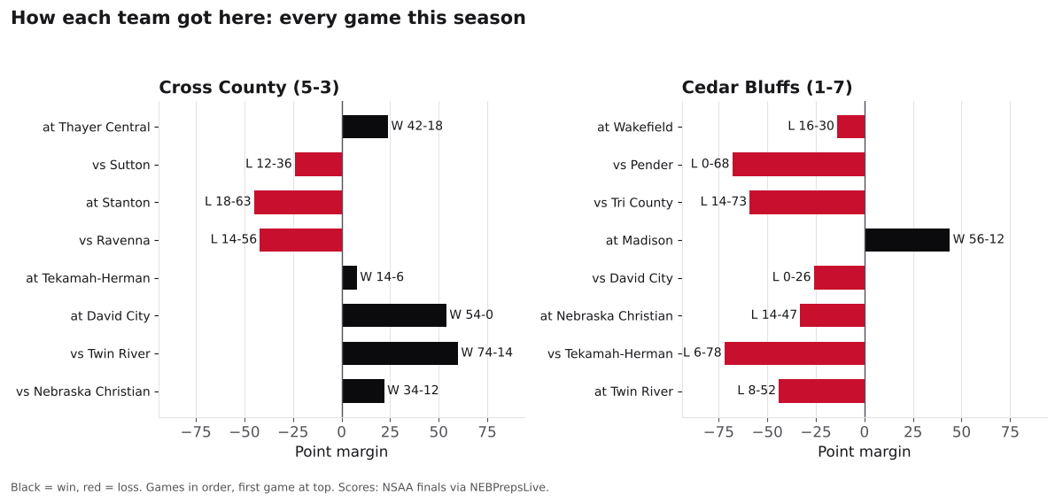 Two bar charts of every game margin this season for Cross County and Cedar Bluffs, wins in black and losses in red.