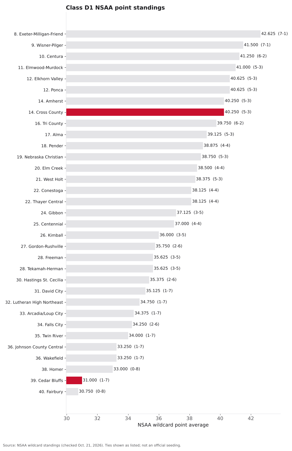 Bar chart of Class D1 NSAA point averages, ranks 8 to 40, with Cross County and Cedar Bluffs highlighted.