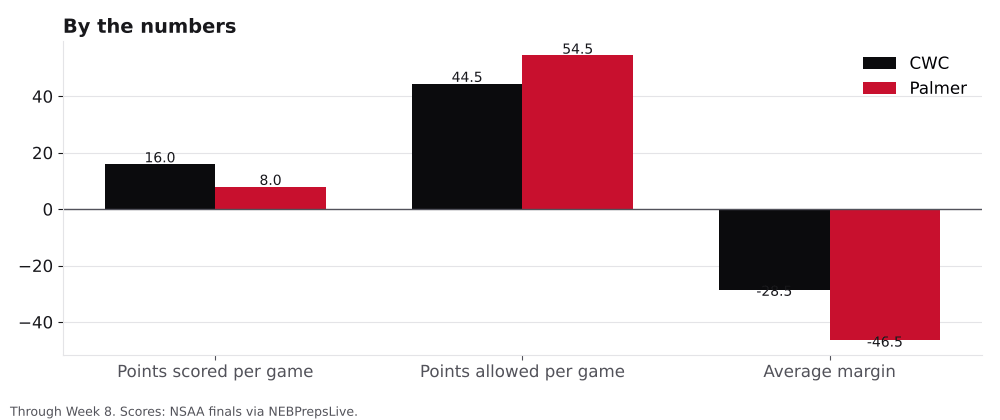 Bar chart comparing points scored, points allowed and average margin for CWC and Palmer.