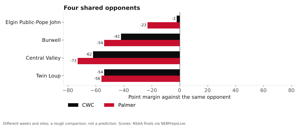 Bar chart comparing CWC and Palmer point margins against shared opponents.
