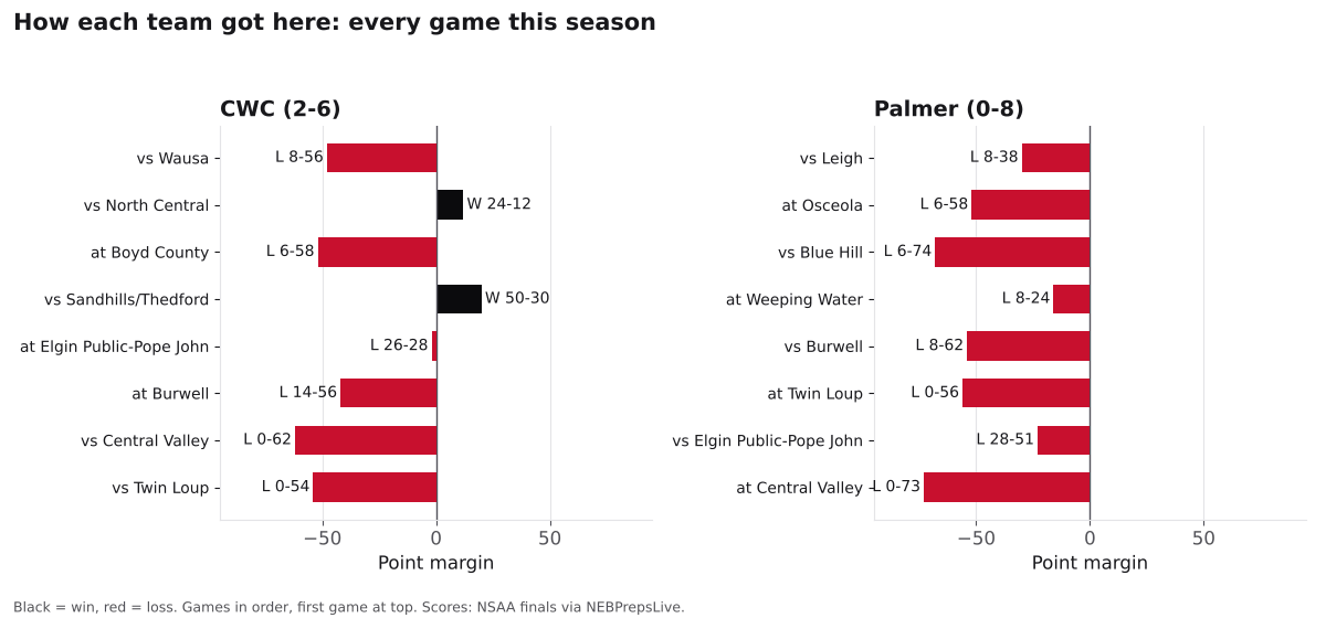 Two bar charts of every game margin this season for CWC and Palmer, wins in black and losses in red.
