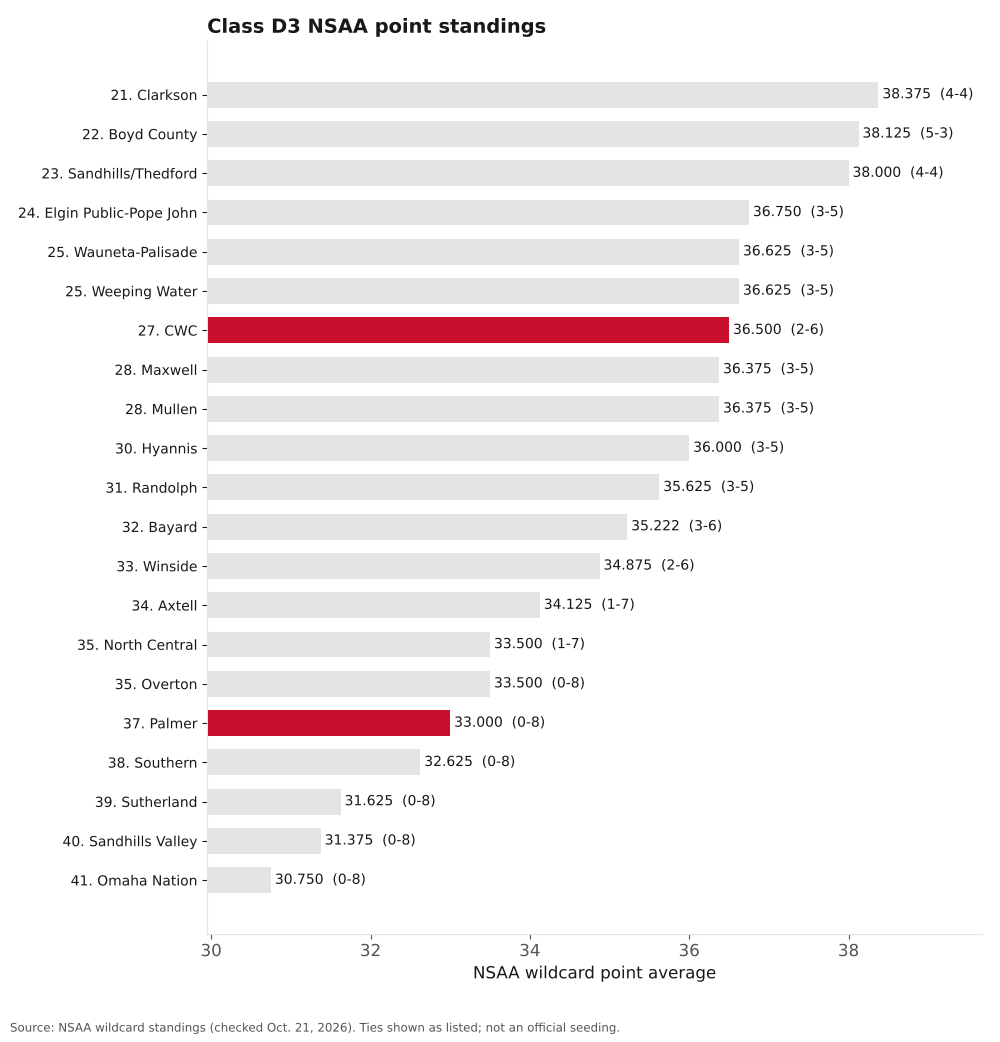Bar chart of Class D3 NSAA point averages, ranks 21 to 41, with CWC and Palmer highlighted.