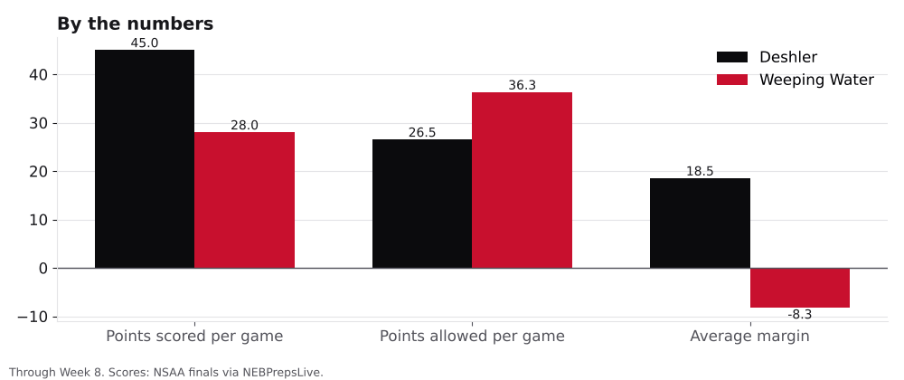 Bar chart comparing points scored, points allowed and average margin for Deshler and Weeping Water.