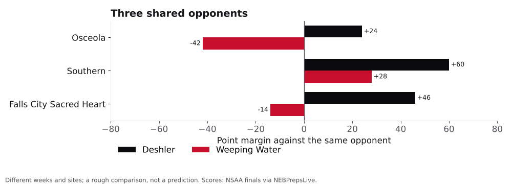 Bar chart comparing Deshler and Weeping Water point margins against shared opponents.