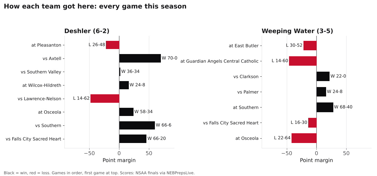 Two bar charts of every game margin this season for Deshler and Weeping Water, wins in black and losses in red.