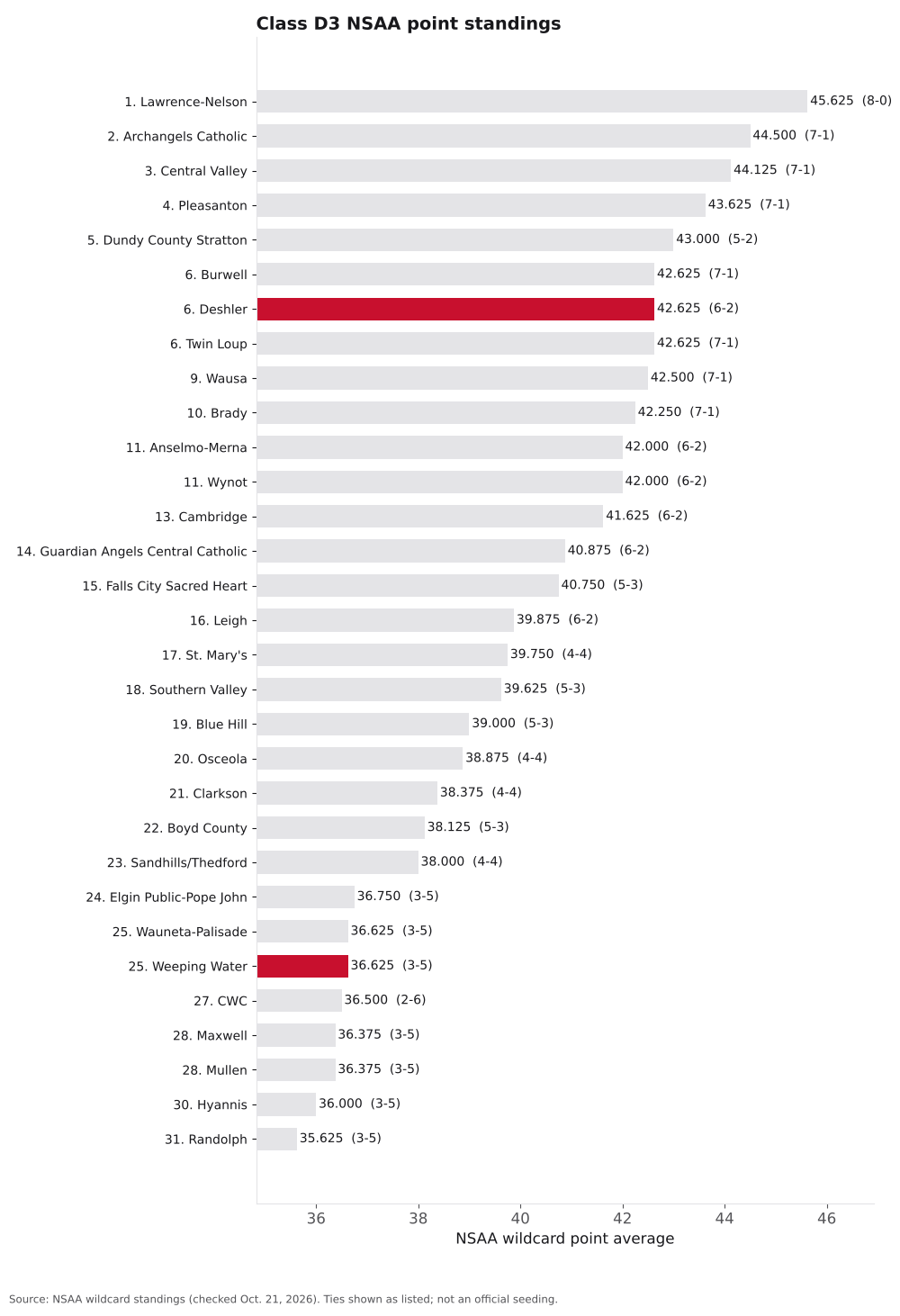 Bar chart of Class D3 NSAA point averages, ranks 1 to 31, with Deshler and Weeping Water highlighted.