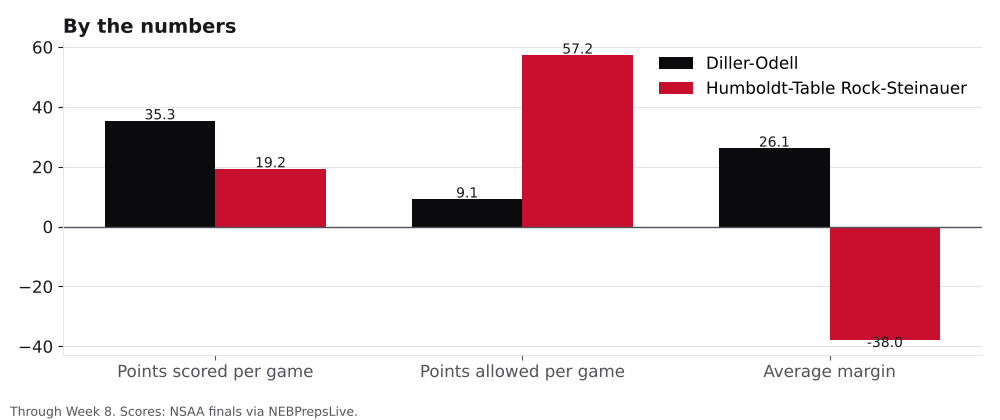 Bar chart comparing points scored, points allowed and average margin for Diller-Odell and Humboldt-Table Rock-Steinauer.