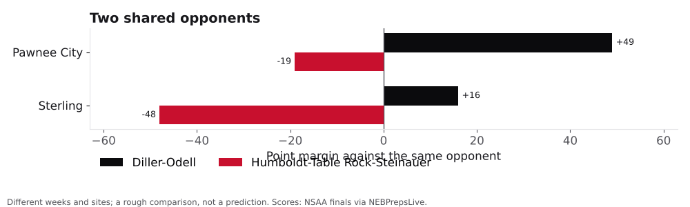 Bar chart comparing Diller-Odell and Humboldt-Table Rock-Steinauer point margins against shared opponents.