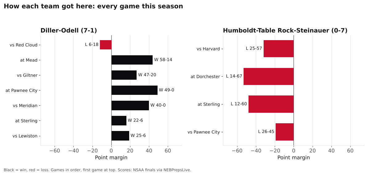 Two bar charts of every game margin this season for Diller-Odell and Humboldt-Table Rock-Steinauer, wins in black and losses in red.
