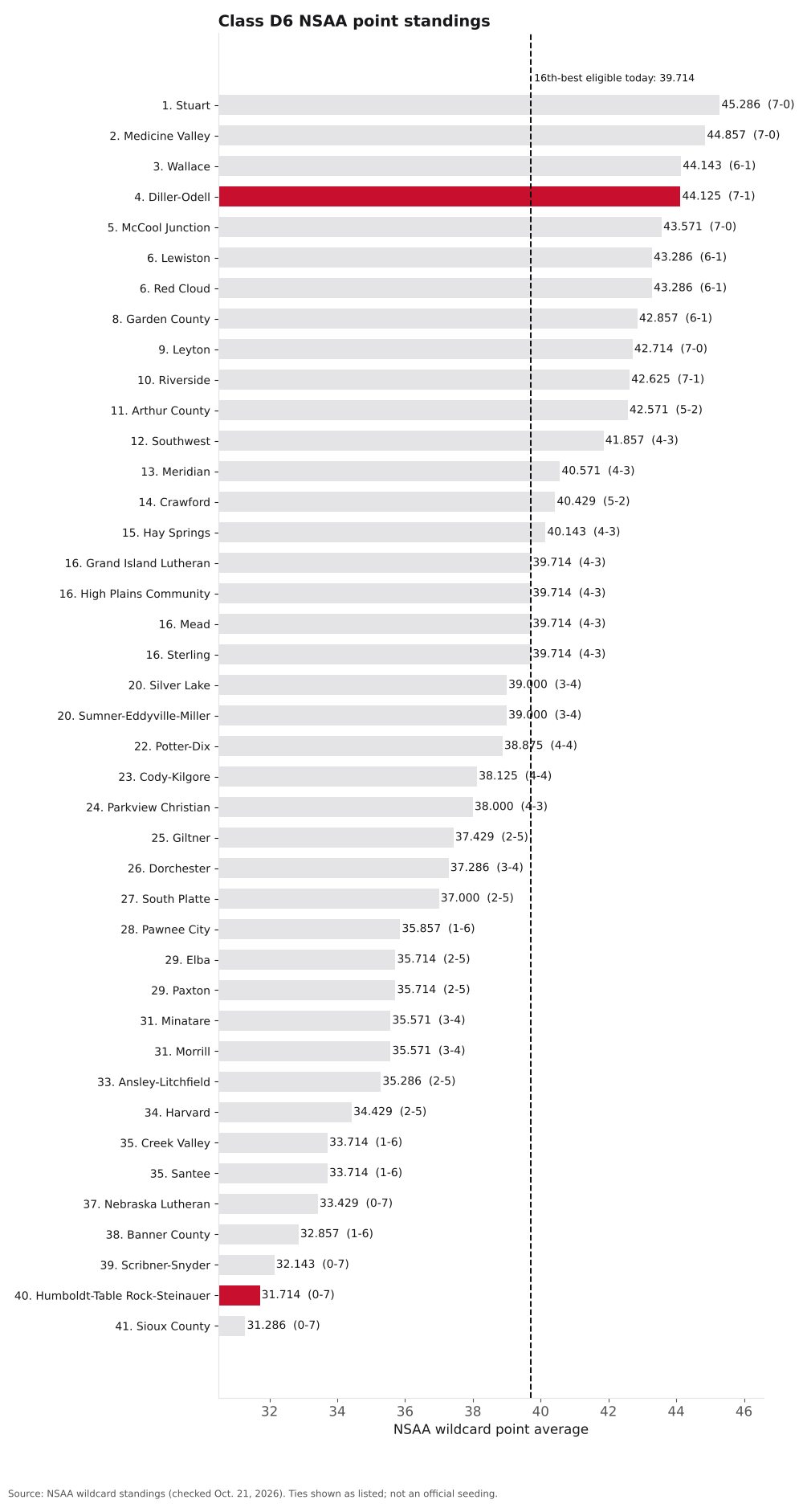 Bar chart of Class D6 NSAA point averages, ranks 1 to 41, with Diller-Odell and Humboldt-Table Rock-Steinauer highlighted.