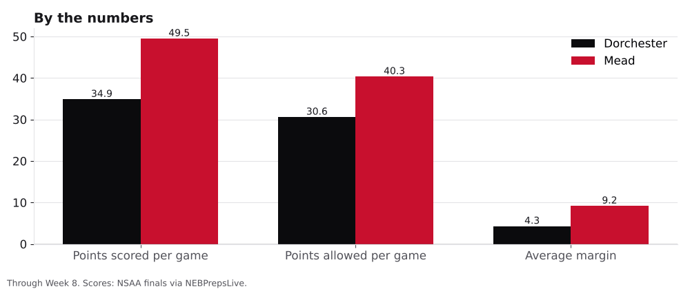 Bar chart comparing points scored, points allowed and average margin for Dorchester and Mead.
