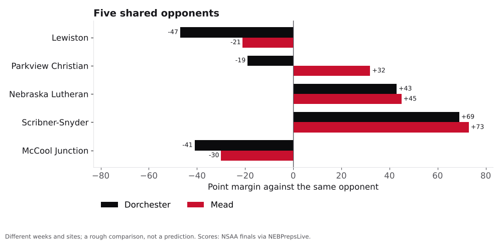 Bar chart comparing Dorchester and Mead point margins against shared opponents.