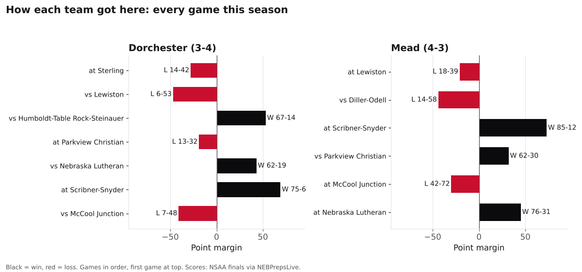 Two bar charts of every game margin this season for Dorchester and Mead, wins in black and losses in red.