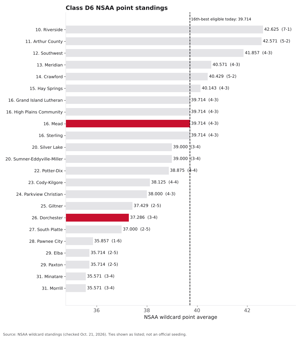 Bar chart of Class D6 NSAA point averages, ranks 10 to 32, with Dorchester and Mead highlighted.