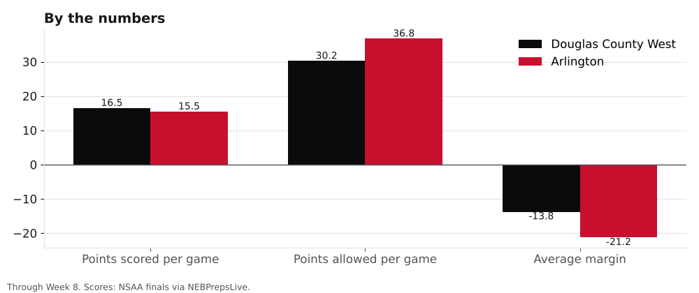 Bar chart comparing points scored, points allowed and average margin for Douglas County West and Arlington.