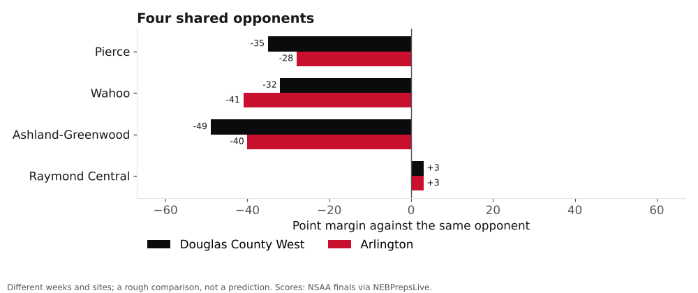 Bar chart comparing Douglas County West and Arlington point margins against shared opponents.