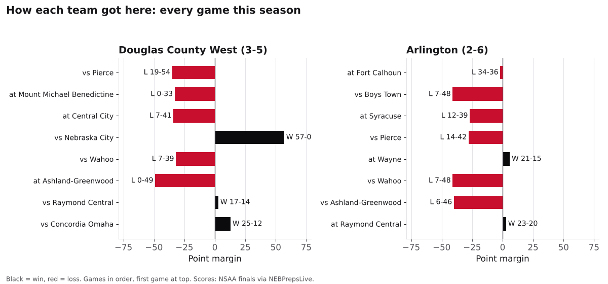 Two bar charts of every game margin this season for Douglas County West and Arlington, wins in black and losses in red.