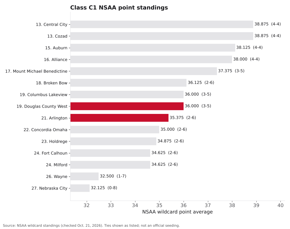 Bar chart of Class C1 NSAA point averages, ranks 13 to 27, with Douglas County West and Arlington highlighted.
