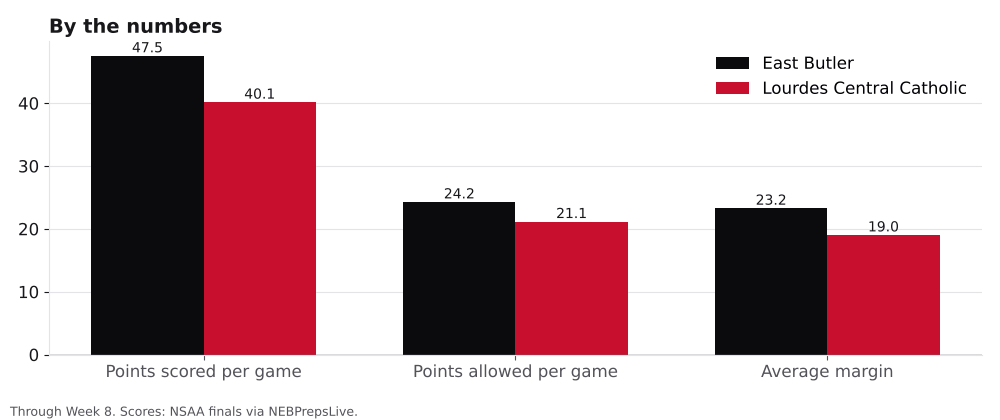 Bar chart comparing points scored, points allowed and average margin for East Butler and Lourdes Central Catholic.