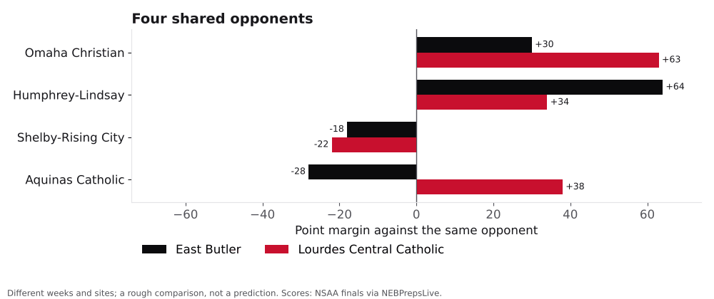 Bar chart comparing East Butler and Lourdes Central Catholic point margins against shared opponents.