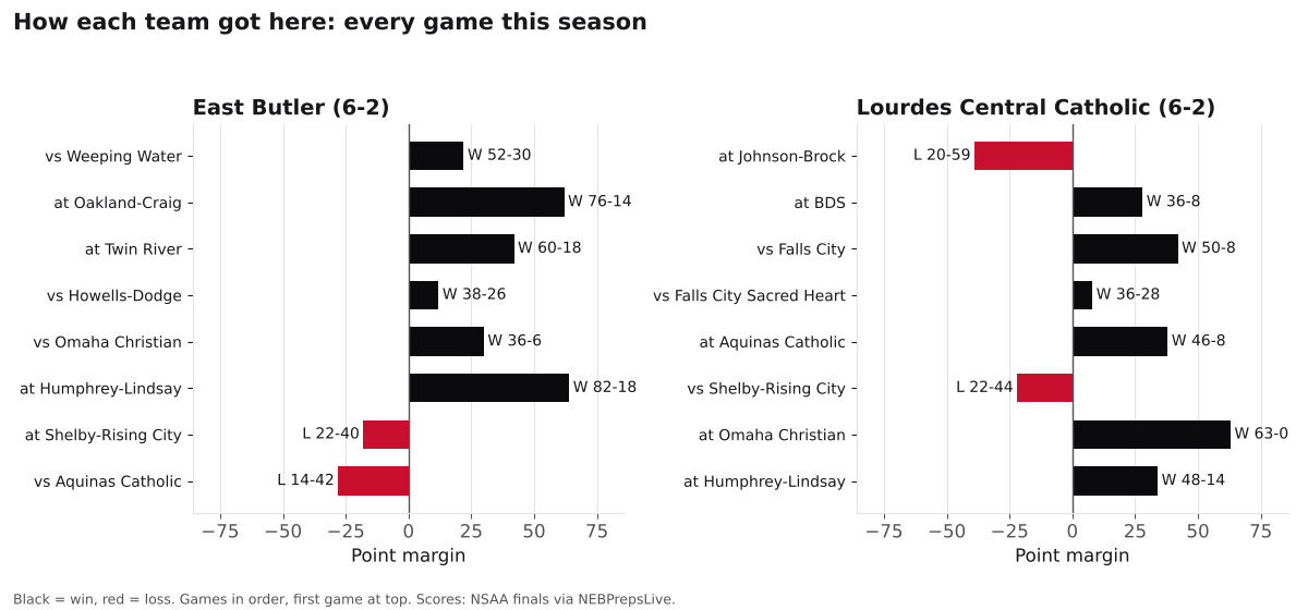 Two bar charts of every game margin this season for East Butler and Lourdes Central Catholic, wins in black and losses in red.