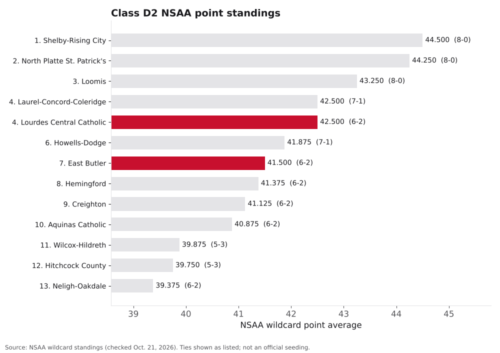 Bar chart of Class D2 NSAA point averages, ranks 1 to 13, with East Butler and Lourdes Central Catholic highlighted.