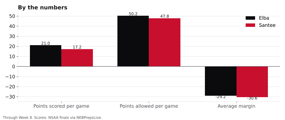 Bar chart comparing points scored, points allowed and average margin for Elba and Santee.
