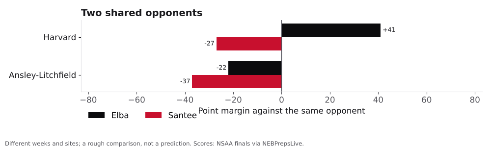 Bar chart comparing Elba and Santee point margins against shared opponents.