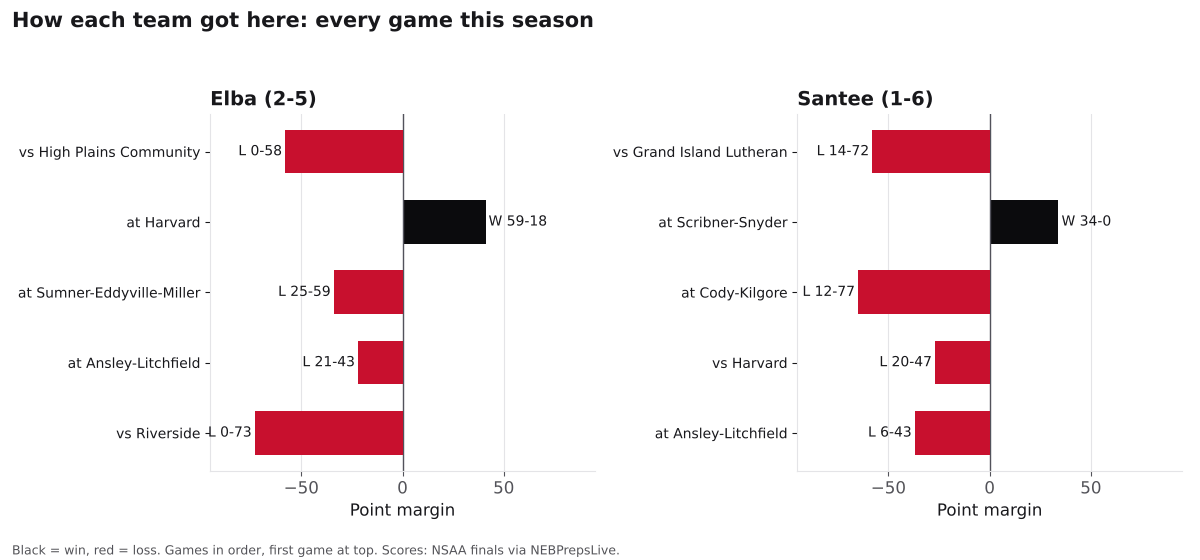 Two bar charts of every game margin this season for Elba and Santee, wins in black and losses in red.