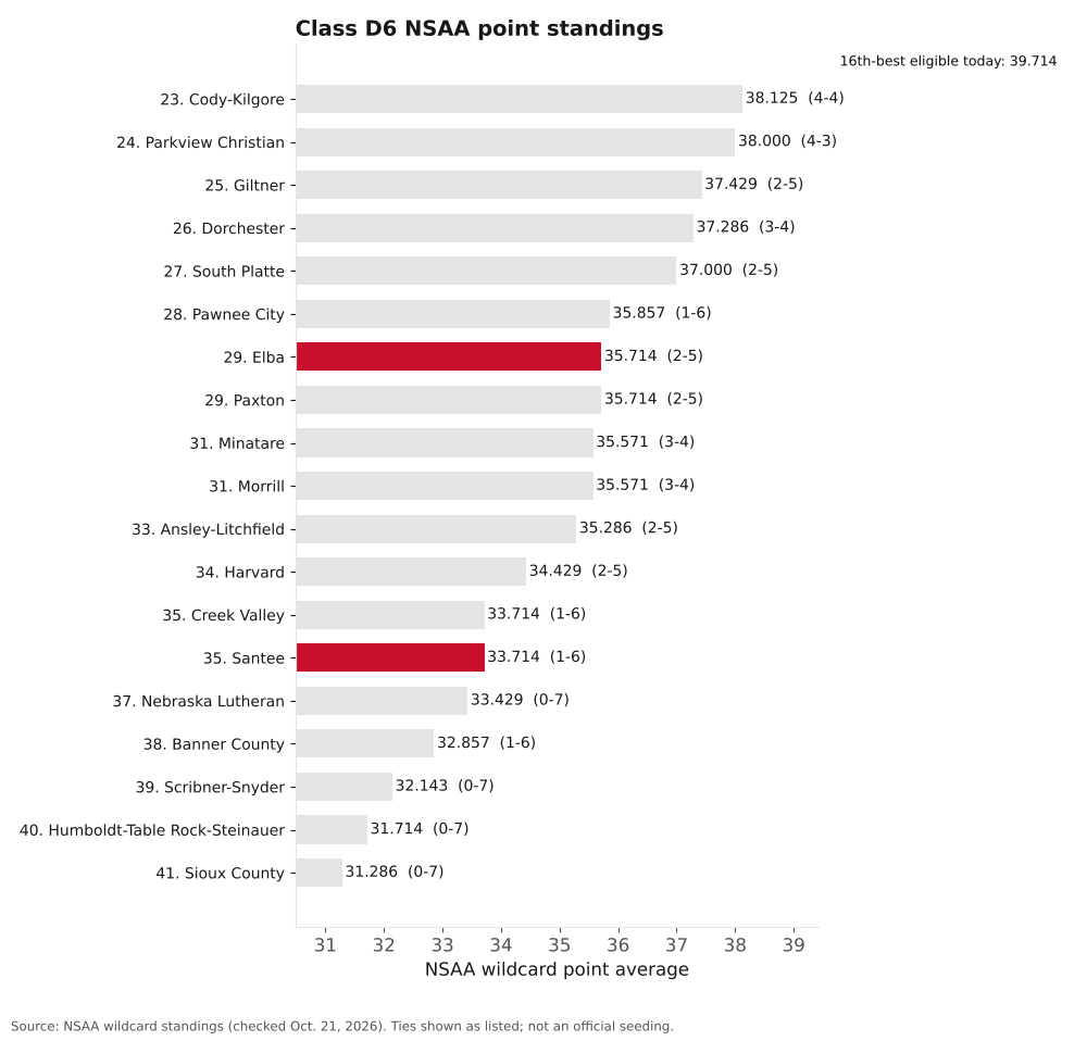 Bar chart of Class D6 NSAA point averages, ranks 23 to 41, with Elba and Santee highlighted.