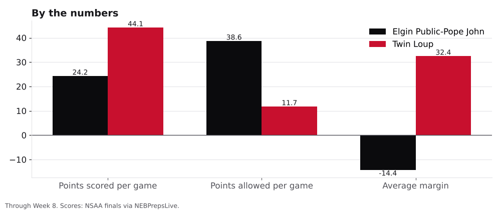 Bar chart comparing points scored, points allowed and average margin for Elgin Public-Pope John and Twin Loup.