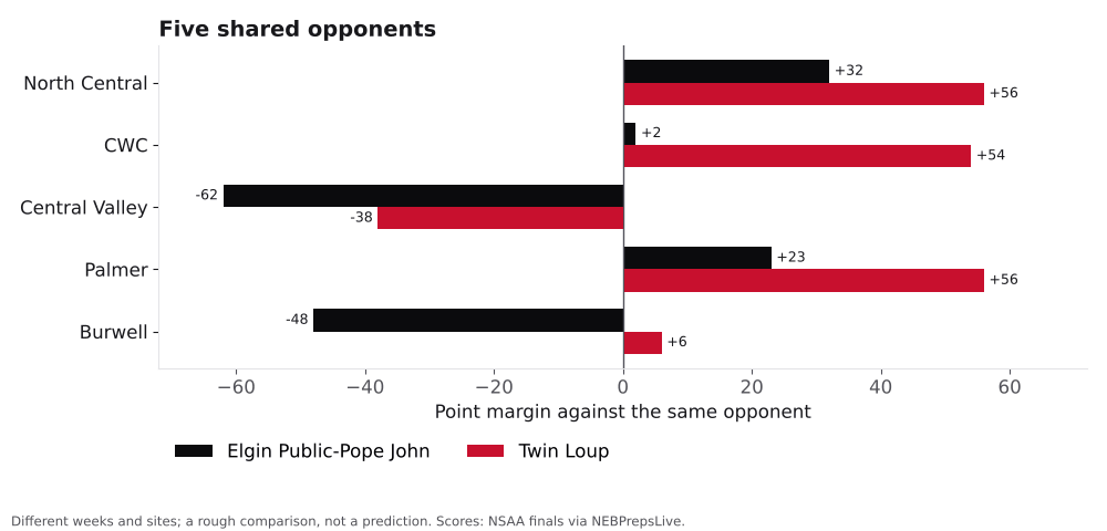 Bar chart comparing Elgin Public-Pope John and Twin Loup point margins against shared opponents.