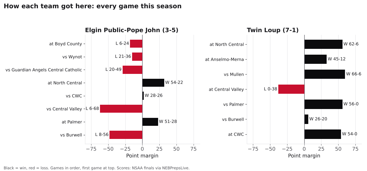 Two bar charts of every game margin this season for Elgin Public-Pope John and Twin Loup, wins in black and losses in red.