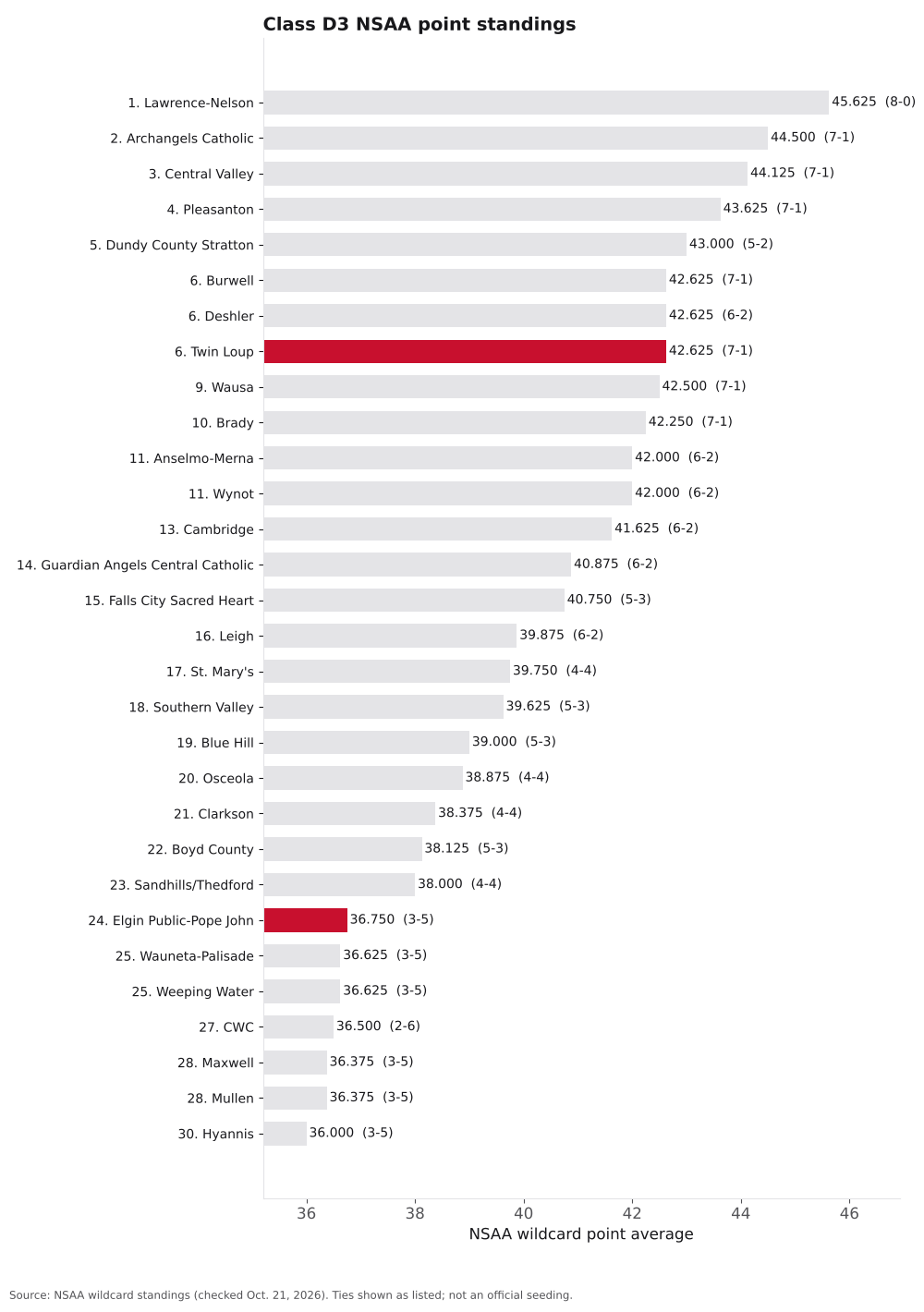 Bar chart of Class D3 NSAA point averages, ranks 1 to 30, with Elgin Public-Pope John and Twin Loup highlighted.