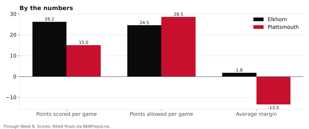 Bar chart comparing points scored, points allowed and average margin for Elkhorn and Plattsmouth.