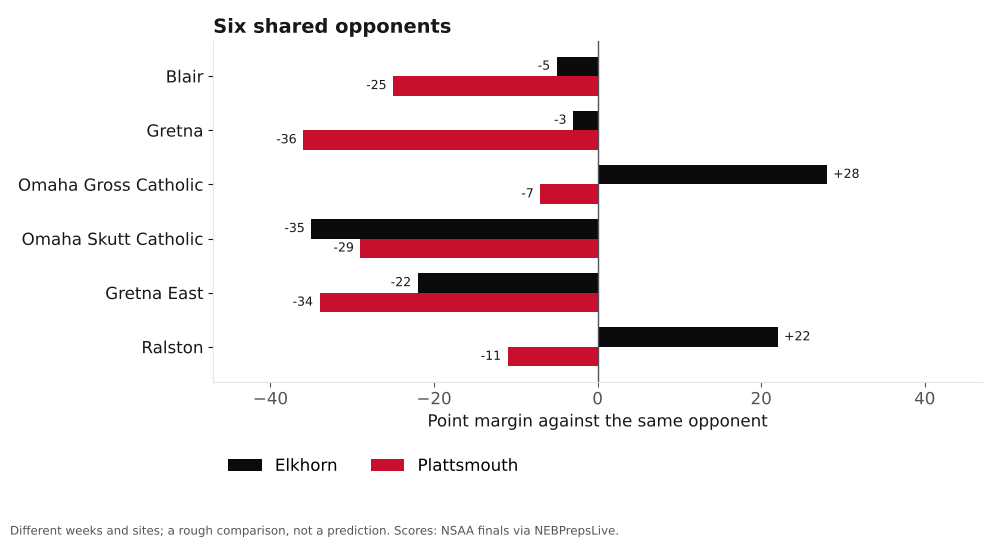 Bar chart comparing Elkhorn and Plattsmouth point margins against shared opponents.