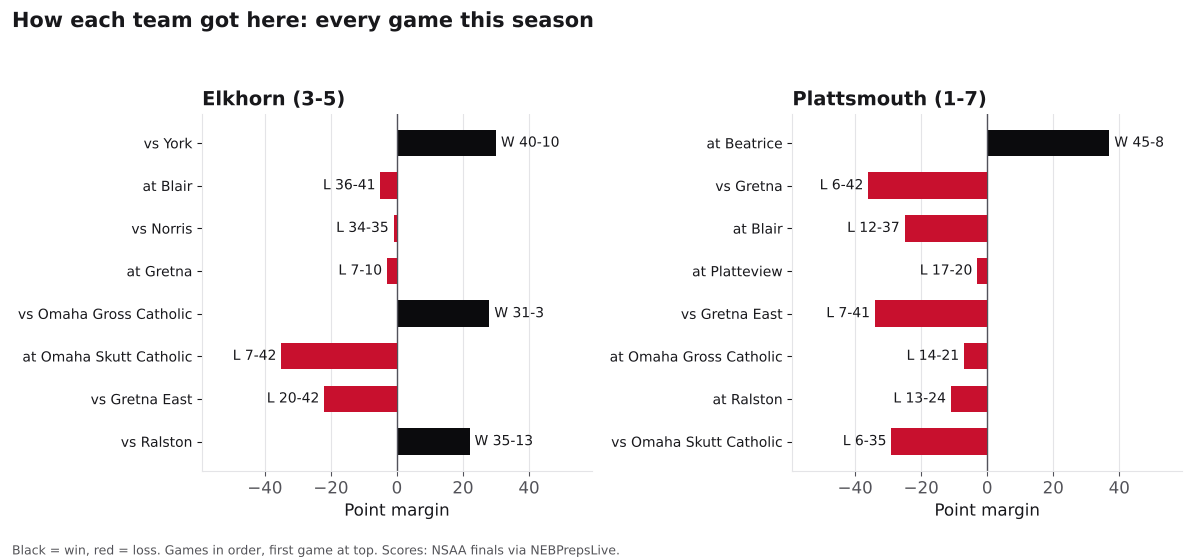 Two bar charts of every game margin this season for Elkhorn and Plattsmouth, wins in black and losses in red.