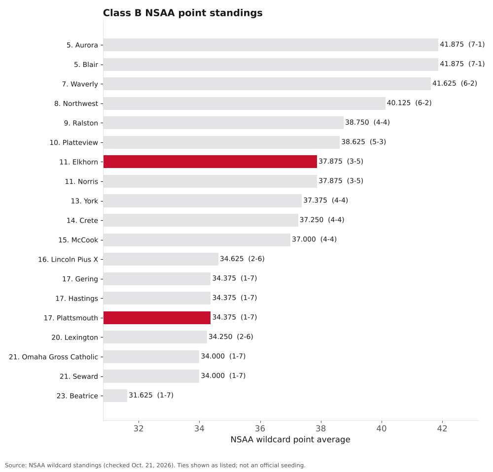Bar chart of Class B NSAA point averages, ranks 5 to 23, with Elkhorn and Plattsmouth highlighted.