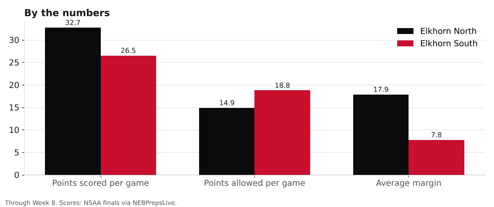 Bar chart comparing points scored, points allowed and average margin for Elkhorn North and Elkhorn South.