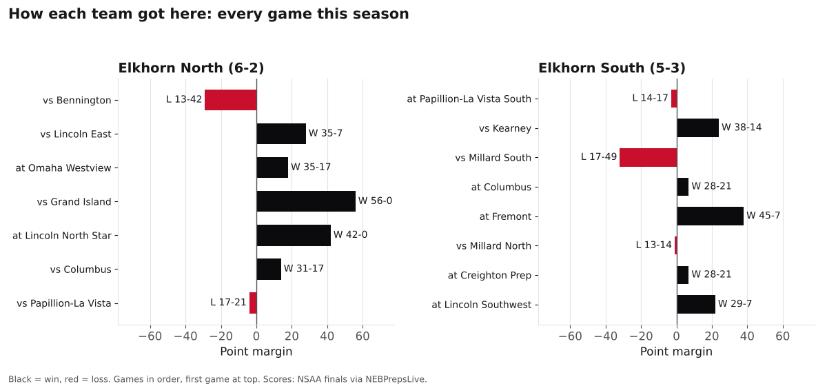 Two bar charts of every game margin this season for Elkhorn North and Elkhorn South, wins in black and losses in red.